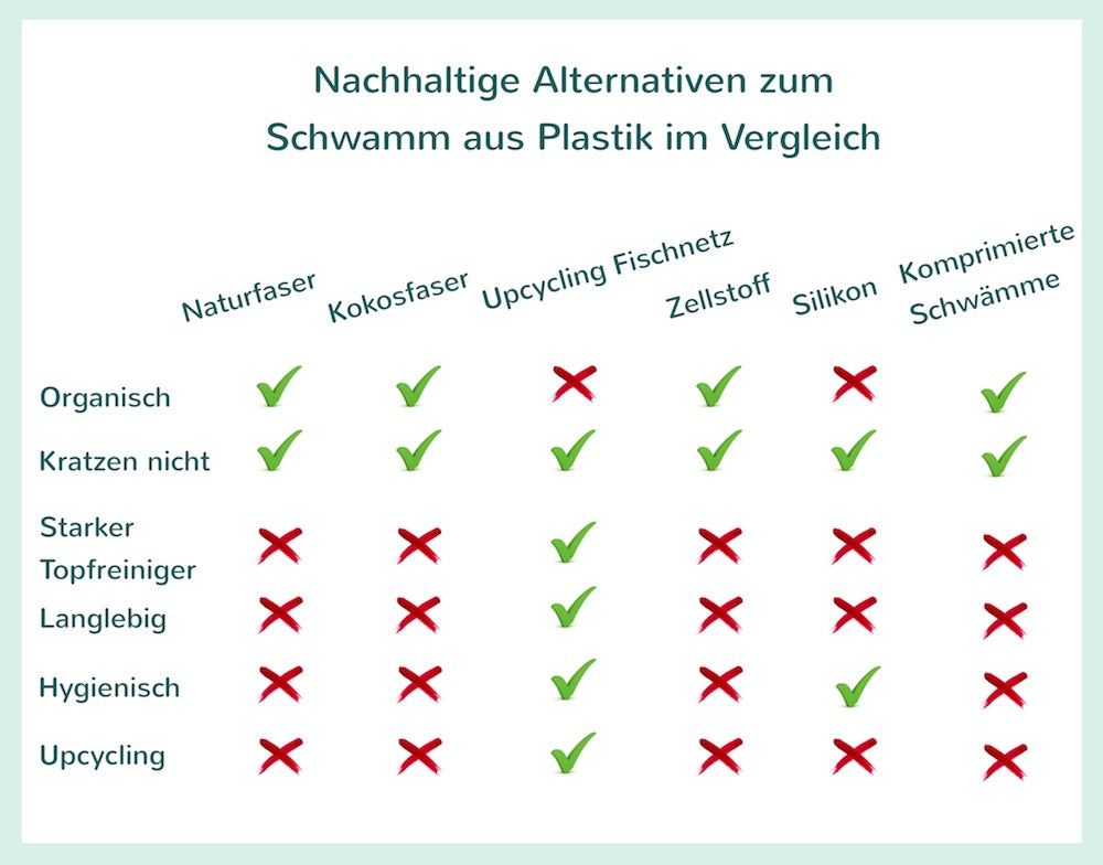 Infografik als Tabelle mit Vergleich von verschiedenen Plastik Schwamm Alternativen.